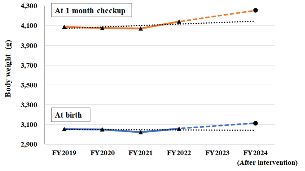 出生時および1ヶ月児健診時の体重のグラフ
