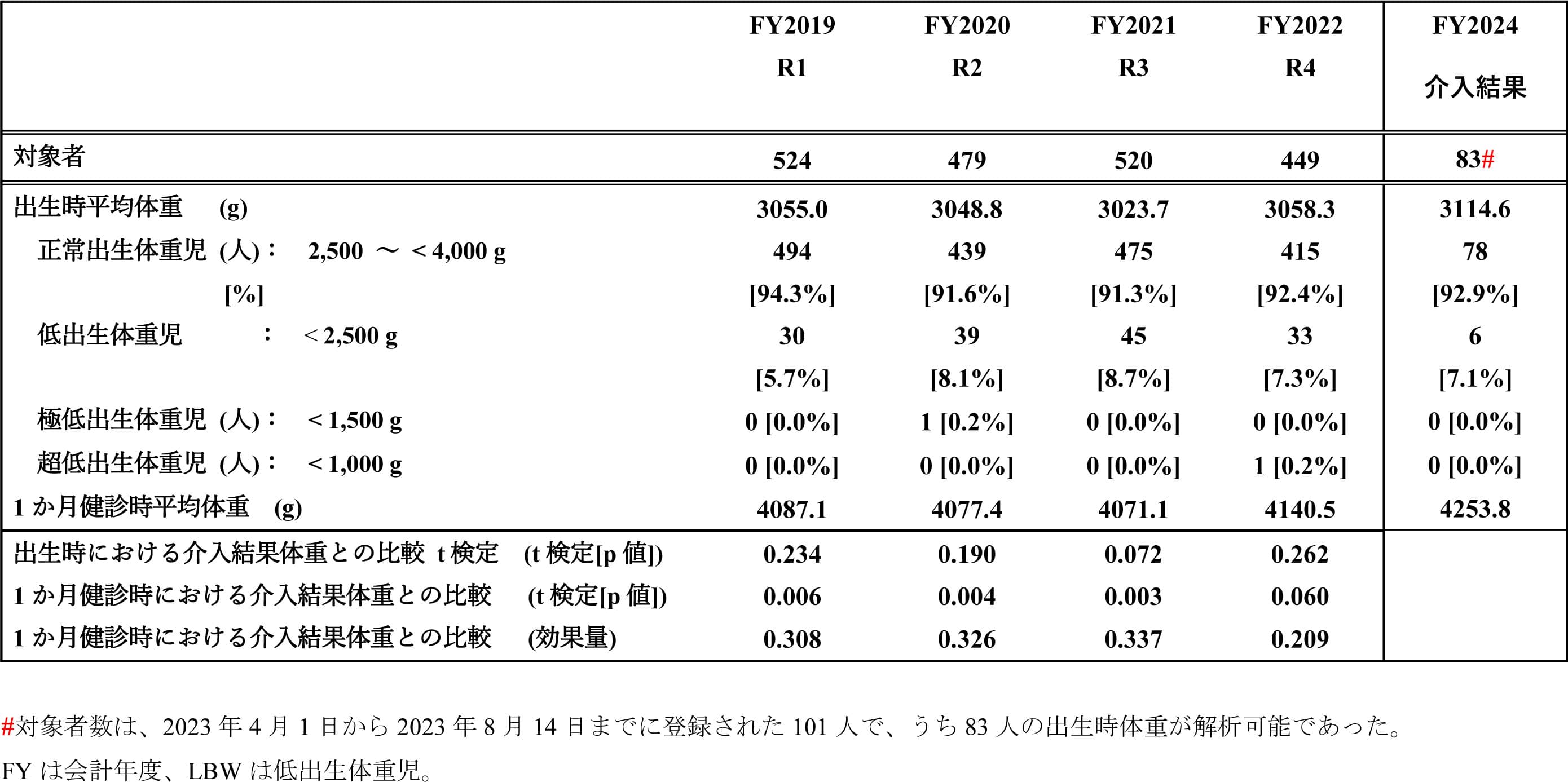 2019年度から毎年の出生時および１か月健診時の体重と本介入後の体重との比較