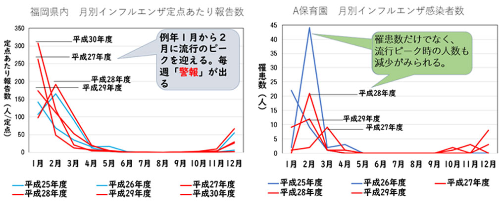 保育園「インフルエンザ感染者数グラフ」