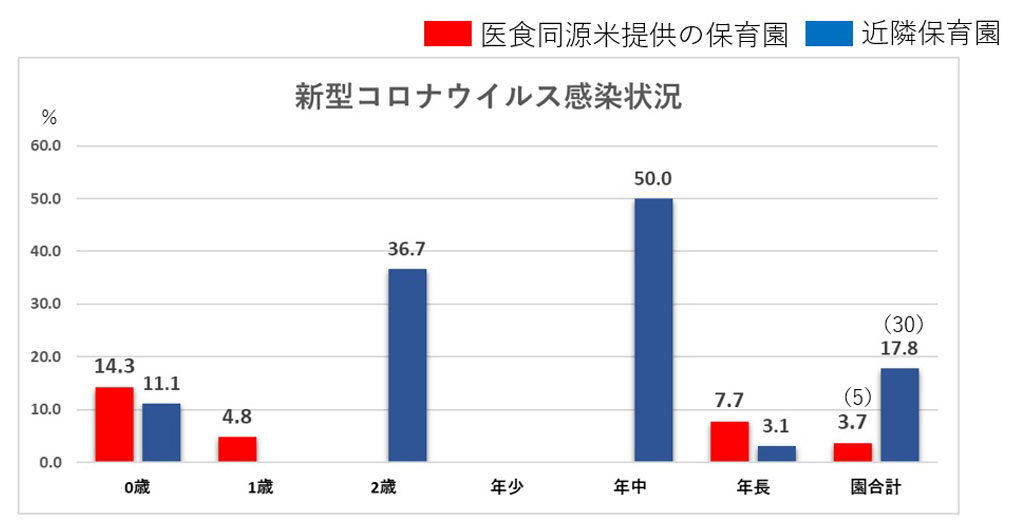 保育園「新型コロナウィルス感染状況グラフ」
