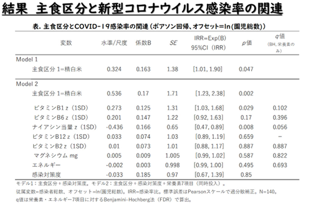 保育園「結果：主食区分と新型コロナウィルス感染率の関係」